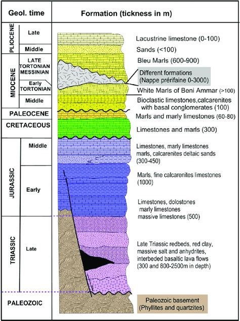 Stratigraphic column of the Mesozoic and Tertiary rocks in the MIM... | Download Scientific Diagram