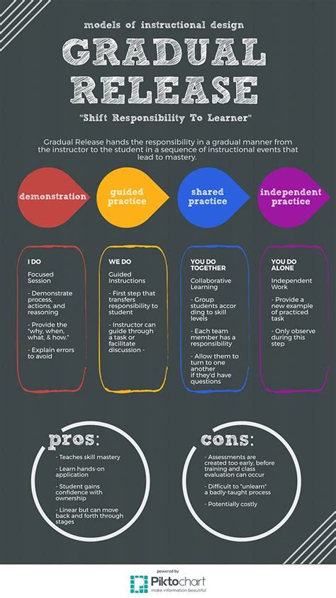 Gradual Release Model Poster on Behance | Instructional design ...