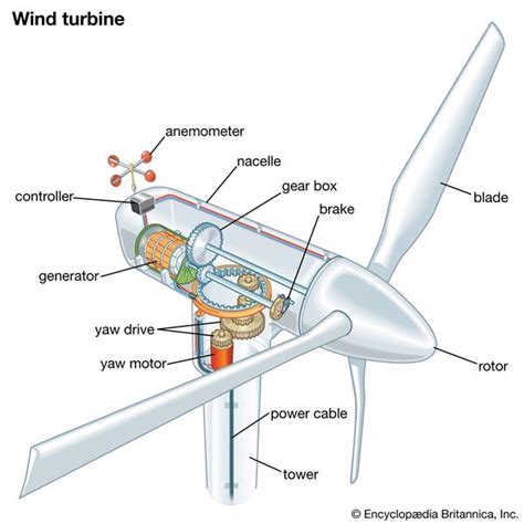 Wind Power Plant Diagram