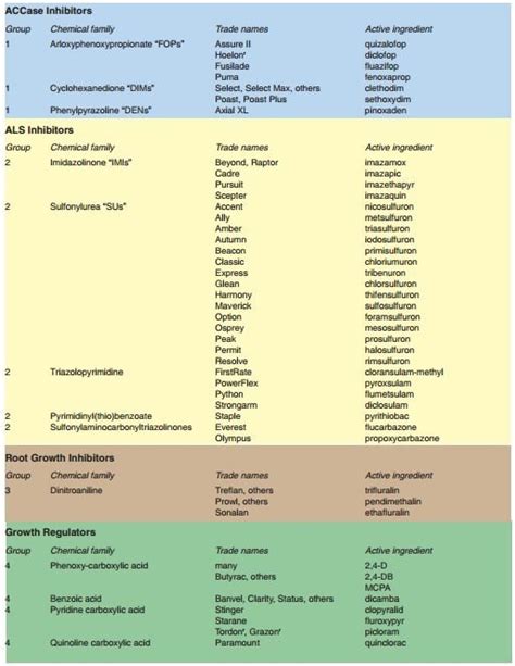 Herbicide How-to: Understanding Herbicide Mode of Action | Spray Smarter