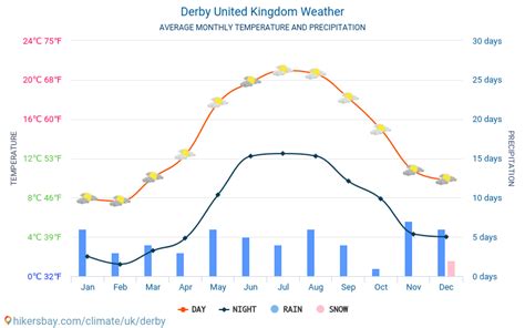 Derby United Kingdom weather 2019 Climate and weather in Derby - The best time and weather to ...