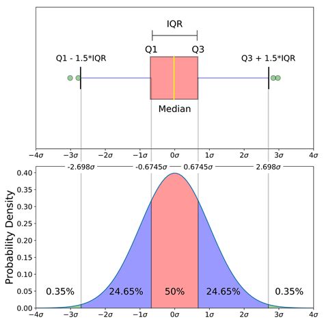 Box and whisker plot example - lulimaker