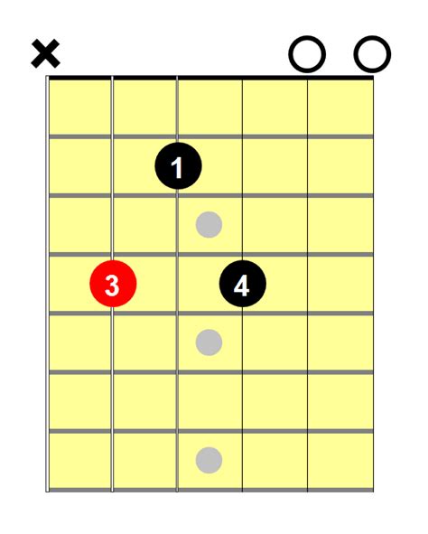 C Sharp Minor Chord - 4 Easy Ways To Play This Chord