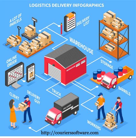 Logistic Management System | Logistics, Infographic, Isometric