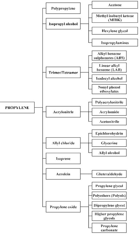 Petrochemical Products List