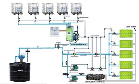 PVC Automatic Fertigation System at Rs 550000/piece in Pune | ID: 22607115748