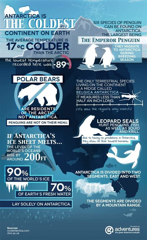 Antarctica Travel, Pseudo Science, Travel Facts, World Geography, Gcse Geography, Thinking Day ...