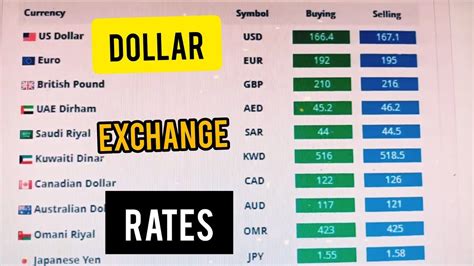 Iraqi Dinar Exchange Rates | US Dollar Exchange Rate | Iqd,usd, sar,aed ...