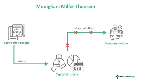 Modigliani Miller Theorem (M&M) - Meaning, Propositions