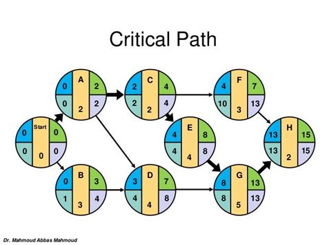 Draw Critical Path Diagram Online - alter playground