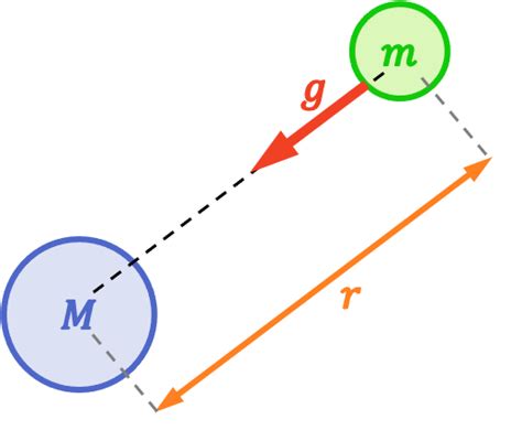 Apa itu gravitasi? (rumus dan nilai)