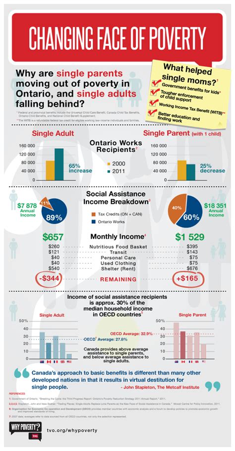 Infographic: The Changing Face of Poverty | HomelessHub