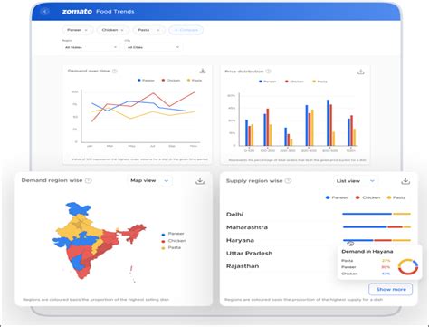 Zomato Introduces ‘Zomato Food Trends’, aim to support both current and budding restaurant ...