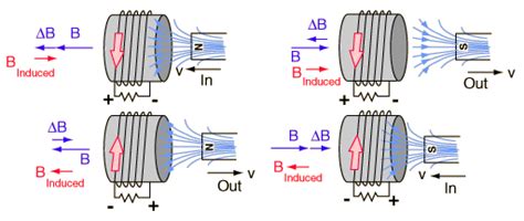 Electromagnetic Induction | Faraday Law & Lenz’s Law Explained ...