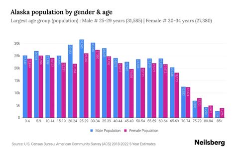 Alaska Population by Gender - 2024 Update | Neilsberg