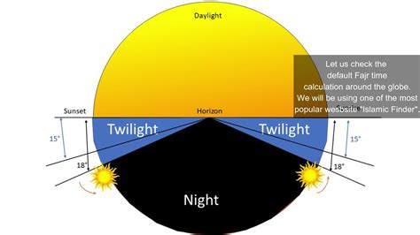 Fajr Isha Prayer Time 18 15 Degree Explanation ISNA USA Salah Time Salat 15 degree vs 18 degree ...