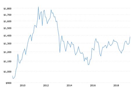 historical-gold-prices-100-year-chart-2019-06-22-macrotrends - KELSEY'S GOLD FACTS