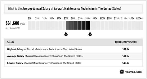 Aircraft Maintenance Technician Salary (Actual 2024 | Projected 2025 ...