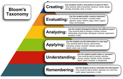 Bloom's Taxonomy of Educational Objectives