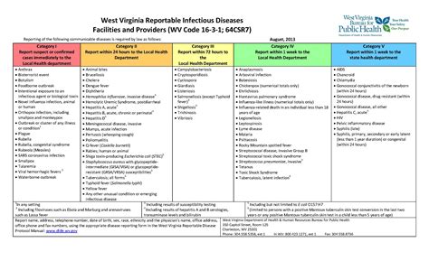 Diseases: Communicable Disease List