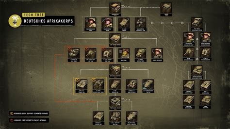 Slideshow: Company of Heroes 3 - Faction Tech Trees