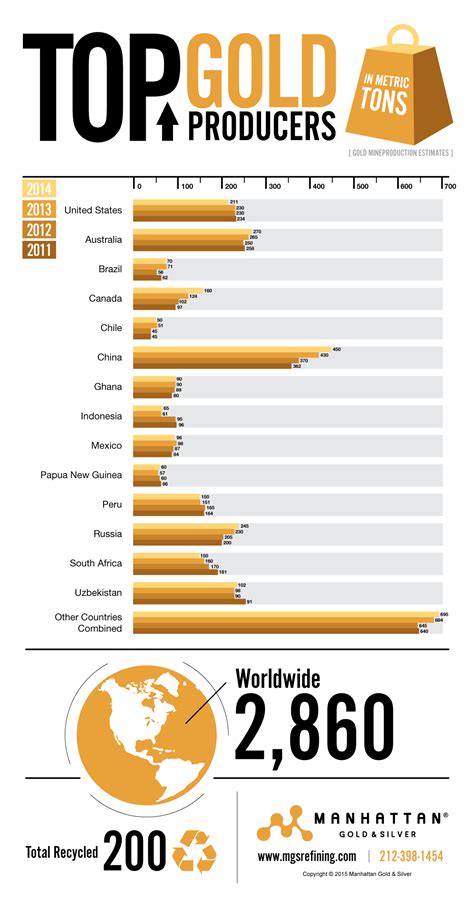 Worldwide Gold Production - Manhattan Gold & Silver