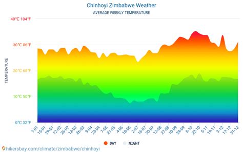 Data tables and charts monthly and yearly climate conditions in ...