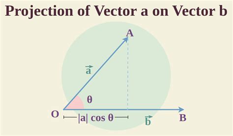 Vector Projection | Formula, Definition, Derivation, and Examples