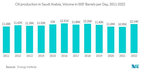 GCC Dangerous Goods Logistics Market Trends