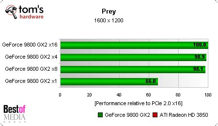 GeForce 9800 GX2 - PCI Express 2.0 Graphics Cards Tested | Tom's Hardware