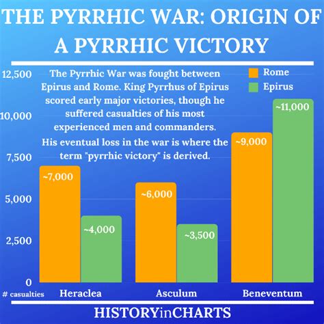 Pyrrhic War