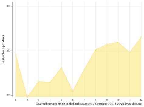 Shellharbour climate: Average Temperature by month, Shellharbour water temperature