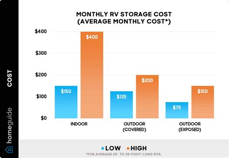 How Much Does RV Storage Cost? (2024 Prices)