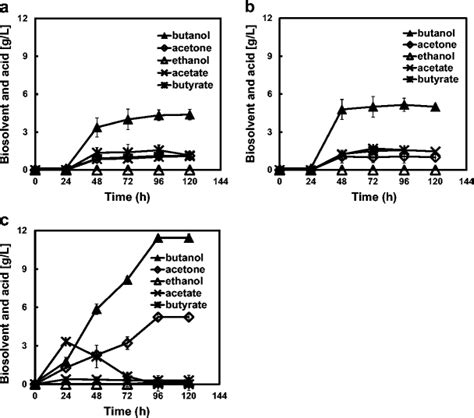 Butanol production from (a) raw and (b) 1.5 times diluted horticultural ...