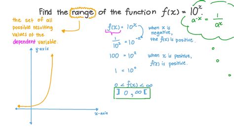 Question Video: Finding the Range of an Exponential Function | Nagwa