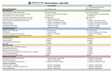 2023 Service Reports – Edgerton Community Outreach