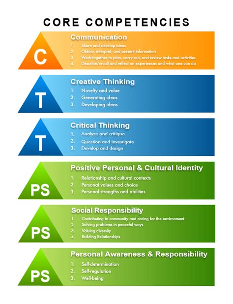 2. Core Competencies Assignment - KSS Capstone 12