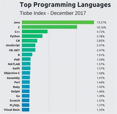 Top Coding Languages 2024 Free - kanya marcella