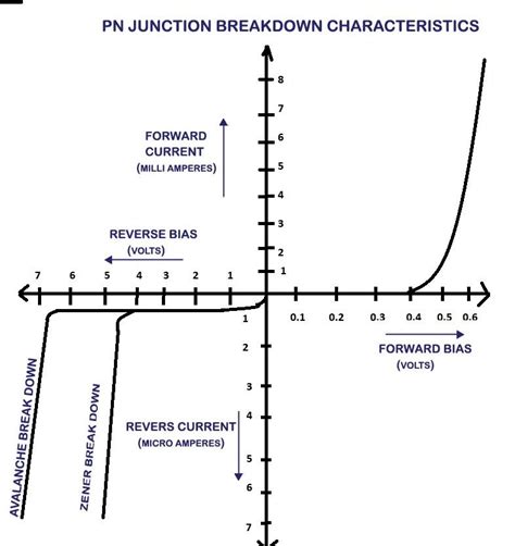 The main cause of avalanche breakdown is:A) ionization by collision.B) high doping.C ...