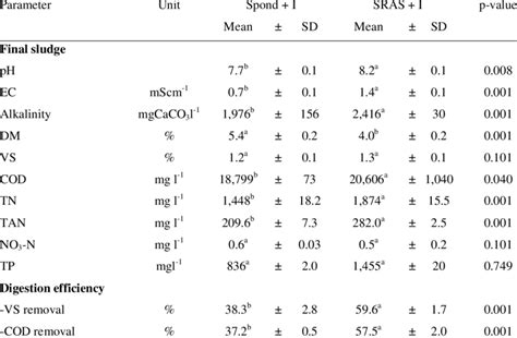 8: Change in sludge composition after incubation (wet weight basis). | Download Table