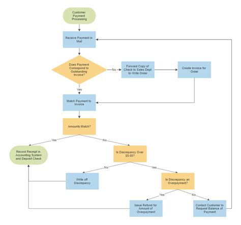 Internal Audit Control Flowchart Software - Try SmartDraw Free