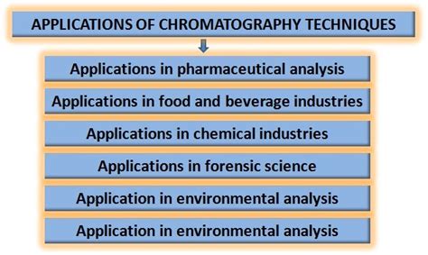 Chrominfo: 5 major applications of chromatography techniques