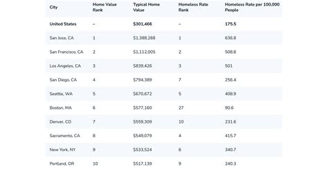 New Study Finds High Home Prices Linked to Higher Homelessness Rates in U.S. Metros