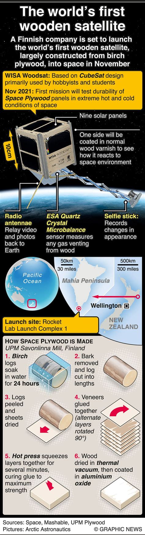 Infographic: Innovative wooden satellite set to be launched later this year | Europe – Gulf News