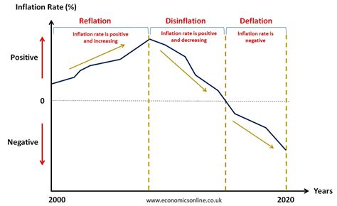 Disinflation Definition