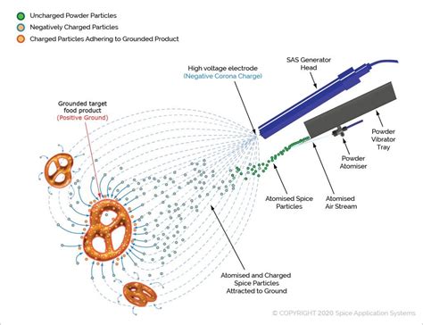 Food Seasoning Equipment & Coating Machines | Electrostatics