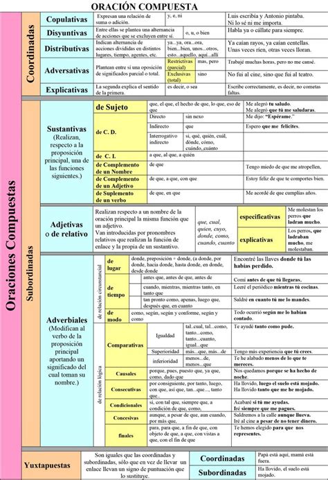 Cuadro resumen oración compuesta | Apuntes de lengua, Sintaxis ...