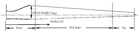 Simple Wind Turbine Blade Design | Bruin Blog