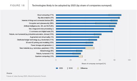 Chapter 2. Forecasts for Labour Market Evolution in 2020-2025 - The Future of Jobs Report 2020 ...