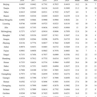 Provincial solar power generation efficiency and Ranking in China ...